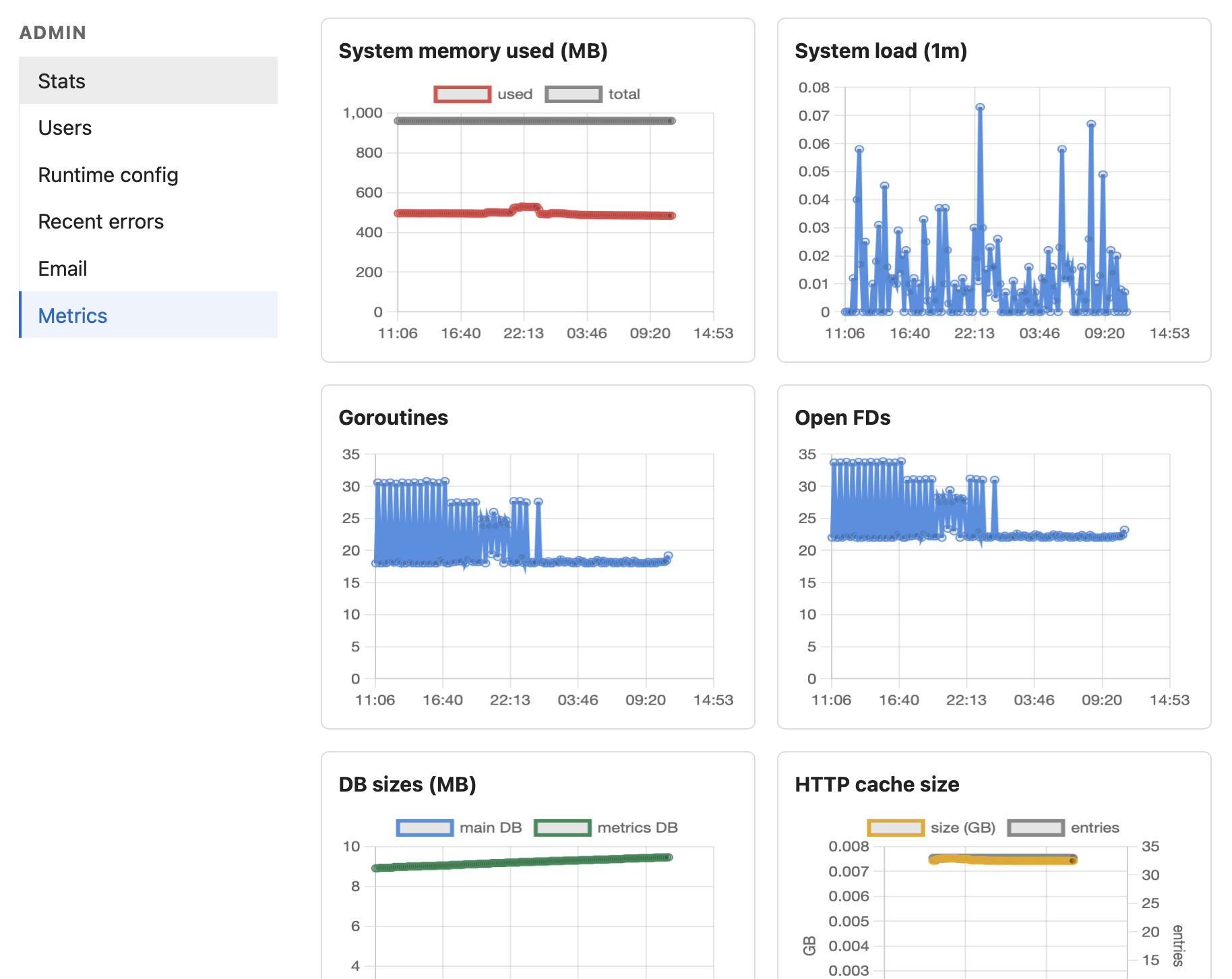 A section of the Metrics page, showing six of its small charts: system memory used, system load, goroutines, open file descriptors, database sizes, and HTTP cache size.